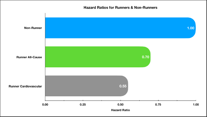 All cause risk of mortality lower for runners.