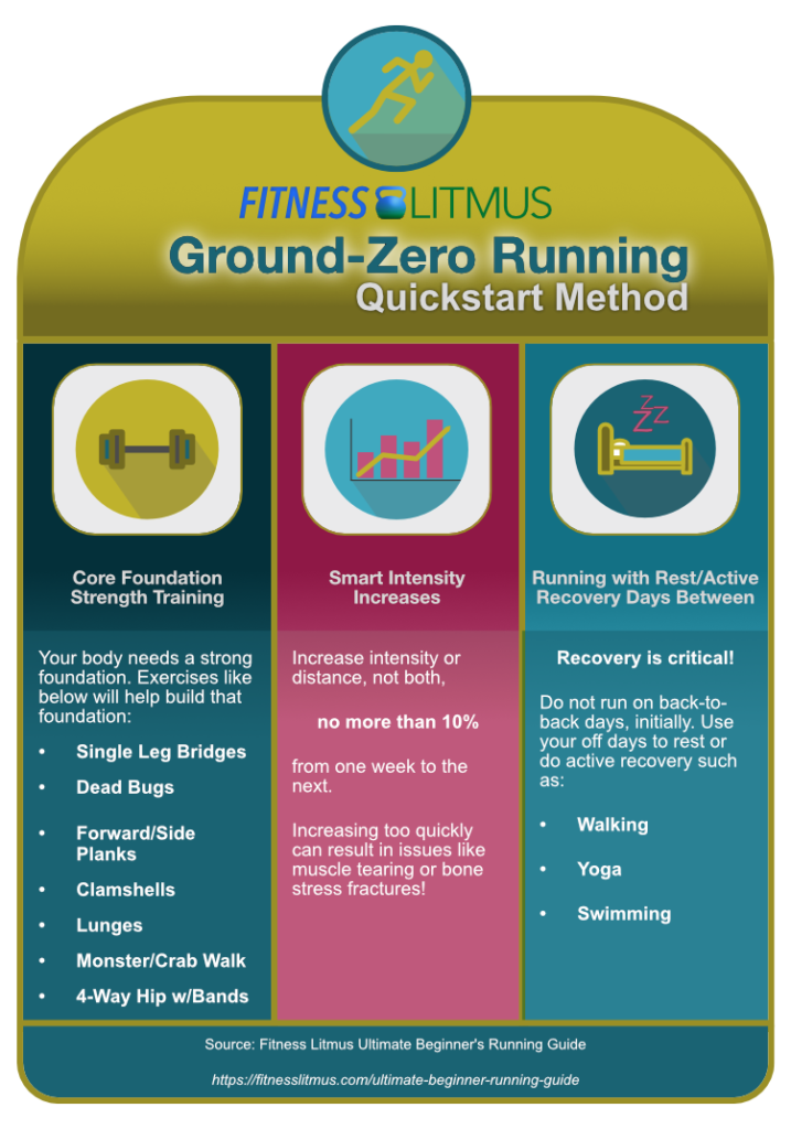 Ground zero beginners running method infographic.